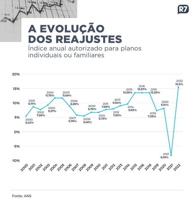 Após puxar inflação de maio, planos de saúde terão reajuste em junho