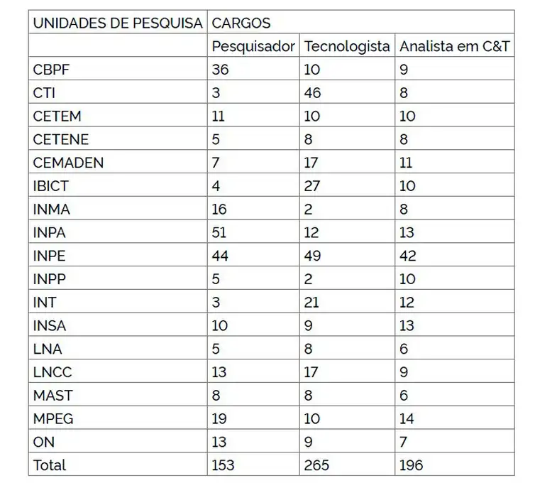 - Concurso público do MCTI. Vagas disponibilizadas por unidade de pesquisa. Arte: MCTI