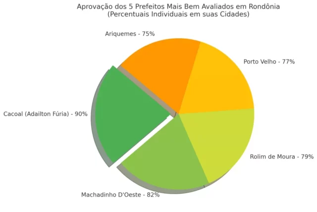 Prefeito Adailton Fúria lidera ranking de aprovação em Rondônia, aponta pesquisa