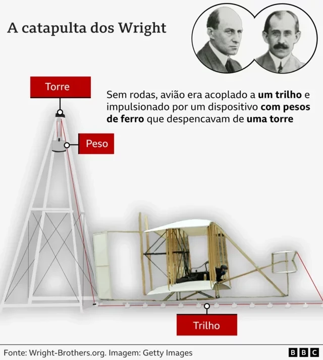 Gráfico da catapulta dos Wright