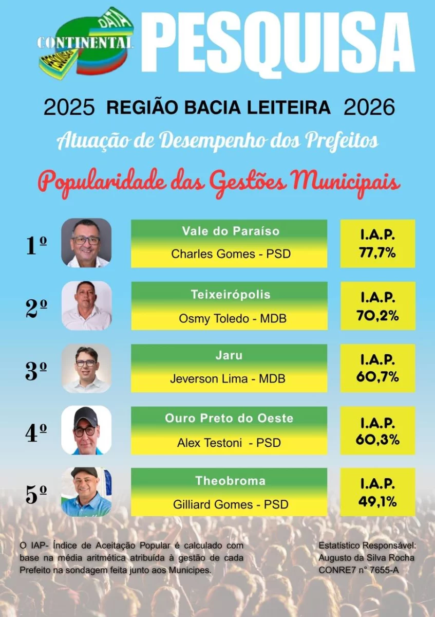 PREFEITO CHARLES LUIZ, DO PSD, DESTACA-SE COMO UM DOS MAIS ATUANTES ADMINISTRADORES PÚBLICOS DO ESTADO